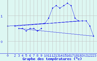 Courbe de tempratures pour Mirepoix (09)