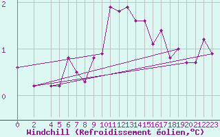Courbe du refroidissement olien pour Maseskar