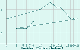 Courbe de l'humidex pour Banja Luka