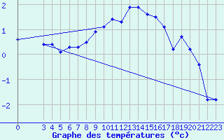 Courbe de tempratures pour Meiringen