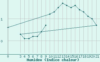 Courbe de l'humidex pour Bilogora