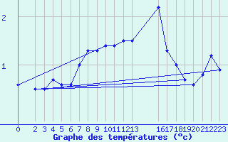 Courbe de tempratures pour Kemi I