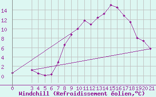 Courbe du refroidissement olien pour Gradiste