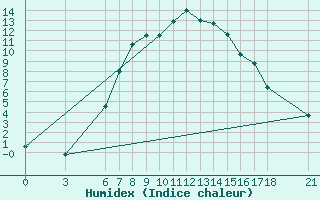 Courbe de l'humidex pour Bingol