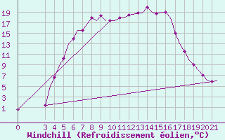 Courbe du refroidissement olien pour Cerepovec