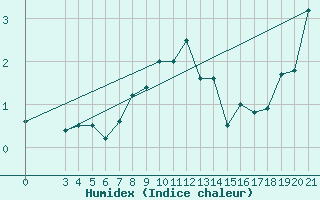Courbe de l'humidex pour Puntijarka