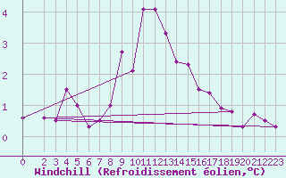 Courbe du refroidissement olien pour Helligvaer Ii