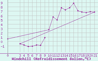 Courbe du refroidissement olien pour Niksic