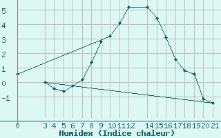 Courbe de l'humidex pour Niksic