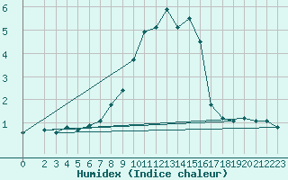 Courbe de l'humidex pour Waidhofen an der Ybbs