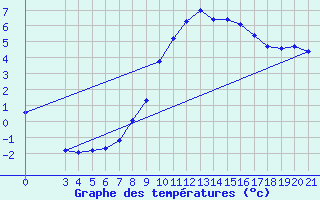 Courbe de tempratures pour Gradiste