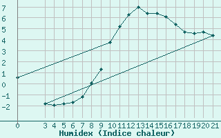 Courbe de l'humidex pour Gradiste