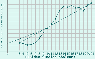 Courbe de l'humidex pour Bjelovar