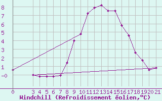 Courbe du refroidissement olien pour Niksic