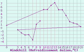 Courbe du refroidissement olien pour Senj