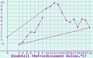 Courbe du refroidissement olien pour Niksic