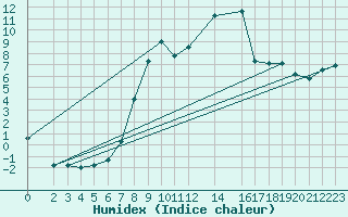 Courbe de l'humidex pour Neuhutten-Spessart