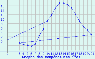 Courbe de tempratures pour Gospic