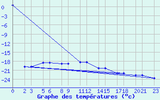 Courbe de tempratures pour Niinisalo