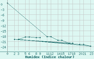 Courbe de l'humidex pour Niinisalo