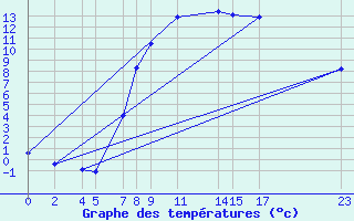 Courbe de tempratures pour Diepenbeek (Be)