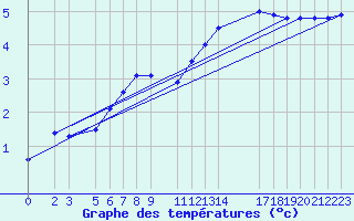 Courbe de tempratures pour Melle (Be)