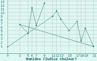 Courbe de l'humidex pour Ulaan-Baator