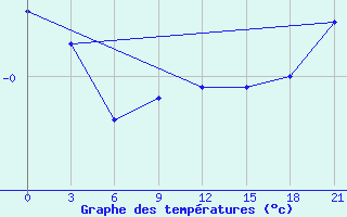 Courbe de tempratures pour Trubcevsk