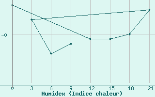 Courbe de l'humidex pour Trubcevsk