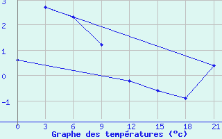 Courbe de tempratures pour Arka