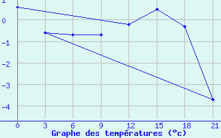 Courbe de tempratures pour Kandalaksa