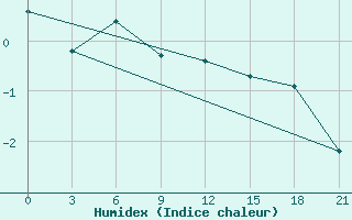 Courbe de l'humidex pour Verhneimbatsk