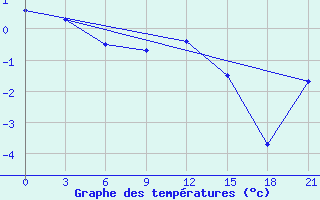 Courbe de tempratures pour Oktjabr