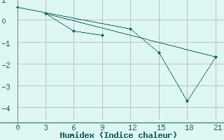 Courbe de l'humidex pour Oktjabr'Skij Gorodok