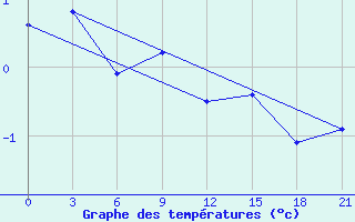 Courbe de tempratures pour Dno