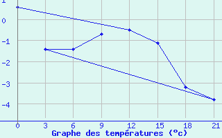 Courbe de tempratures pour Vladimir