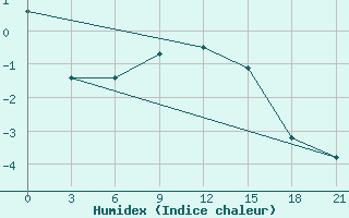 Courbe de l'humidex pour Vladimir