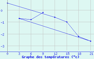 Courbe de tempratures pour Kryvyi Rih