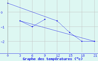 Courbe de tempratures pour Sarapul