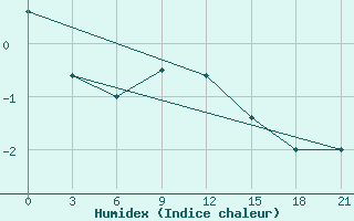 Courbe de l'humidex pour Sarapul