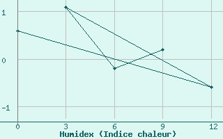 Courbe de l'humidex pour Spafar' Eva