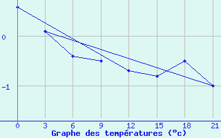 Courbe de tempratures pour Kreml