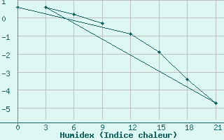 Courbe de l'humidex pour Vinnicy