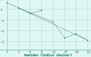 Courbe de l'humidex pour Poshekhonye-Volodarsk