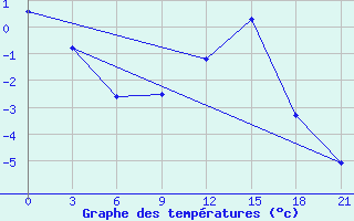 Courbe de tempratures pour Bricany