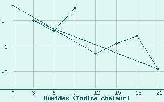 Courbe de l'humidex pour Vaida Guba Bay