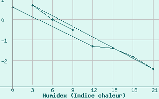 Courbe de l'humidex pour Kalevala