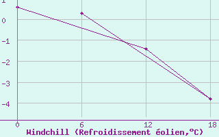 Courbe du refroidissement olien pour Kislokan