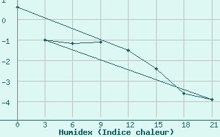 Courbe de l'humidex pour Livny