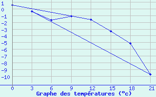 Courbe de tempratures pour Ohansk